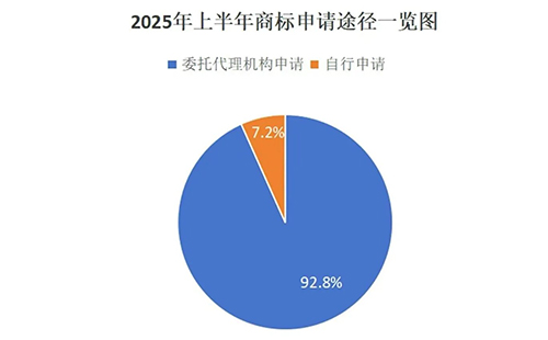 庄浪用商标局数据说明商标代理机构存在的重要性，九成以上的商标申请是通过代理机构代为办理。